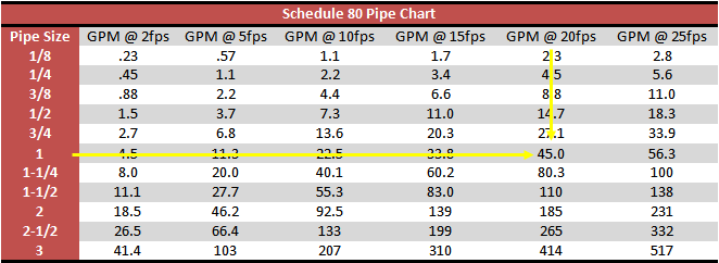 Gpm Pipe Size Chart