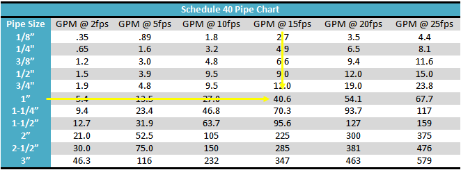 Pipe Size Flow Chart