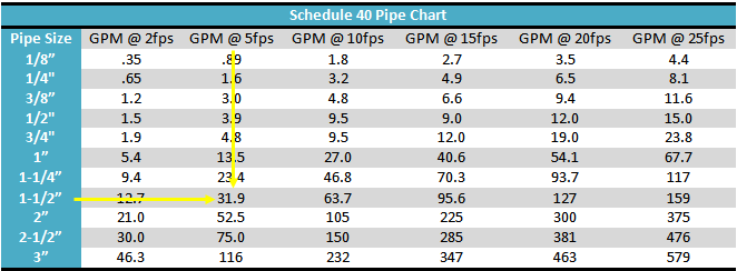 Pipe Flow Capacity Chart